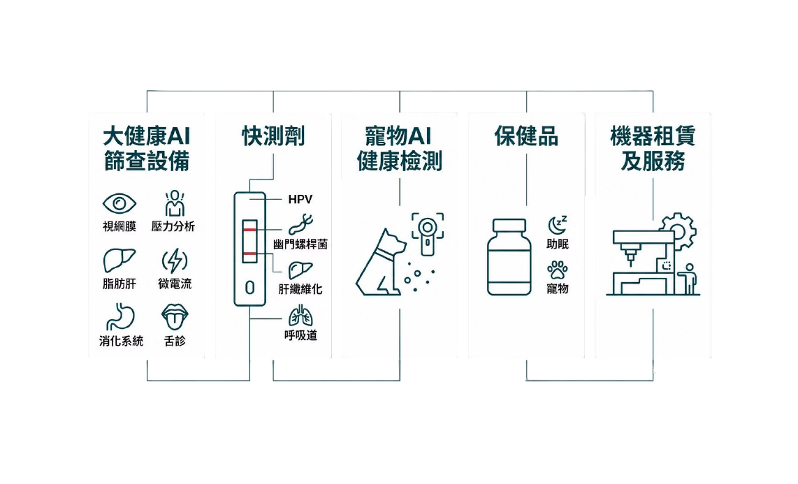 完整健康管理生態系統